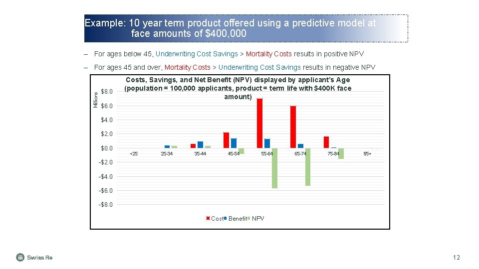 Example: 10 year term product offered using a predictive model at face amounts of