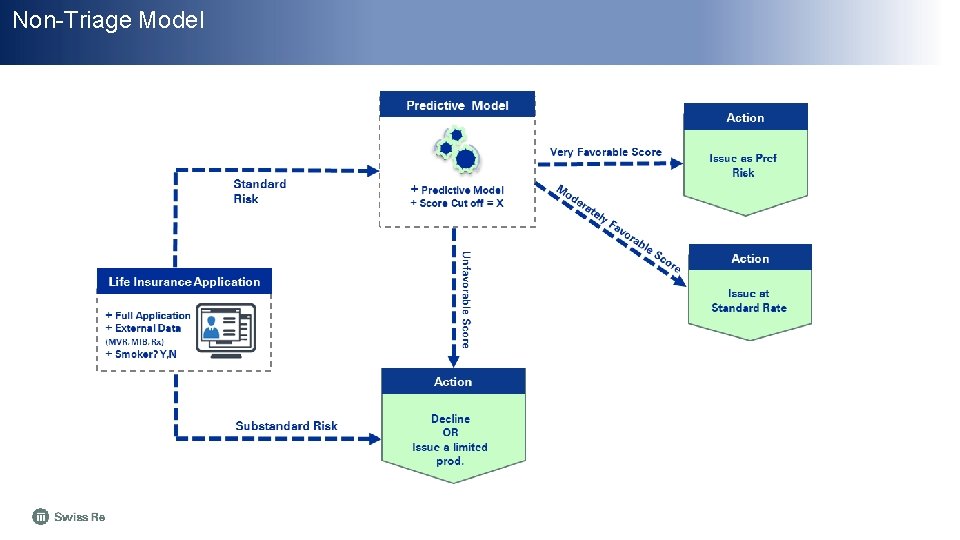 Non-Triage Model 