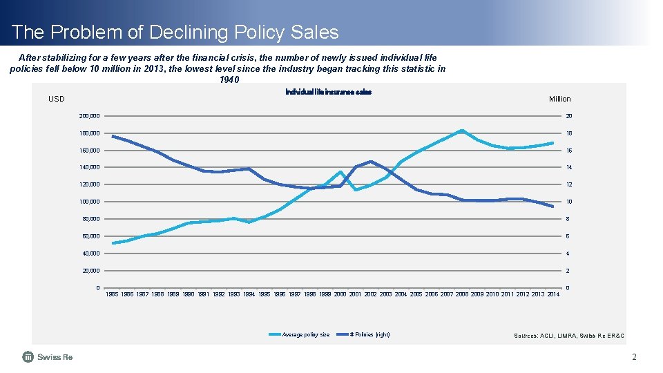 The Problem of Declining Policy Sales After stabilizing for a few years after the