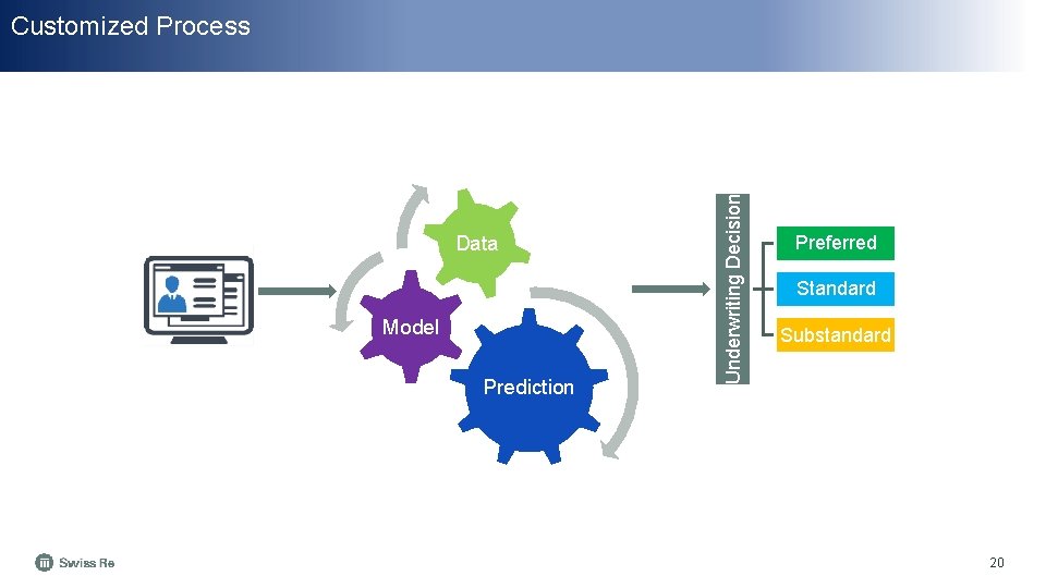 Data Model Prediction Underwriting Decision Customized Process Preferred Standard Substandard 20 