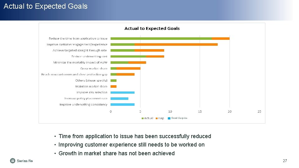 Actual to Expected Goals Good Surprise • Time from application to issue has been
