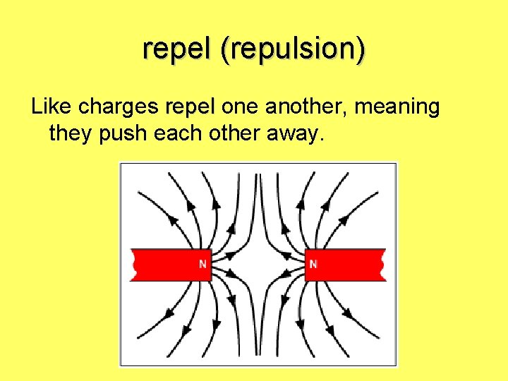 repel (repulsion) Like charges repel one another, meaning they push each other away. 