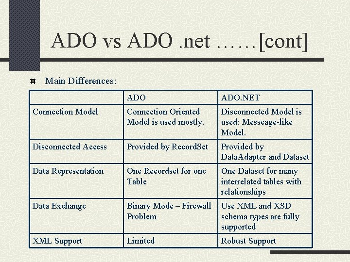 ADO vs ADO. net ……[cont] Main Differences: ADO. NET Connection Model Connection Oriented Model
