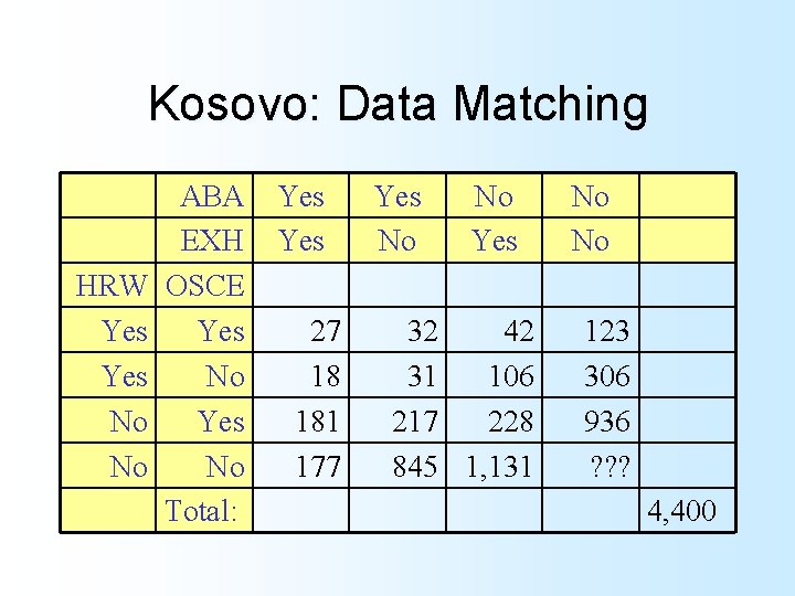 Kosovo: Data Matching HRW Yes No No ABA EXH OSCE Yes No Total: Yes