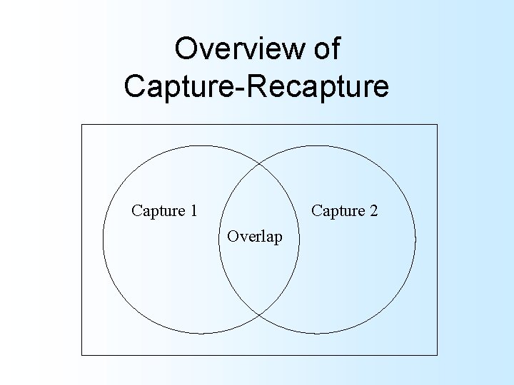 Overview of Capture-Recapture Capture 1 Capture 2 Overlap 