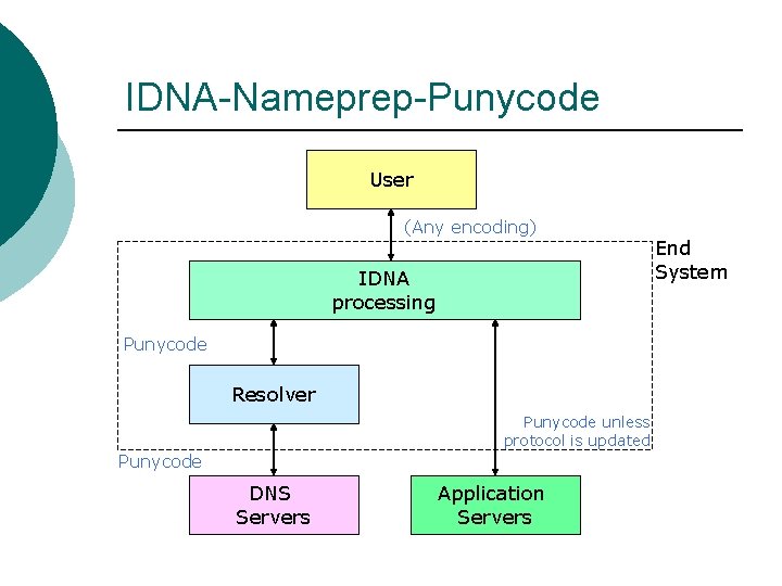 IDNA-Nameprep-Punycode User (Any encoding) IDNA processing Punycode Resolver Punycode unless protocol is updated Punycode