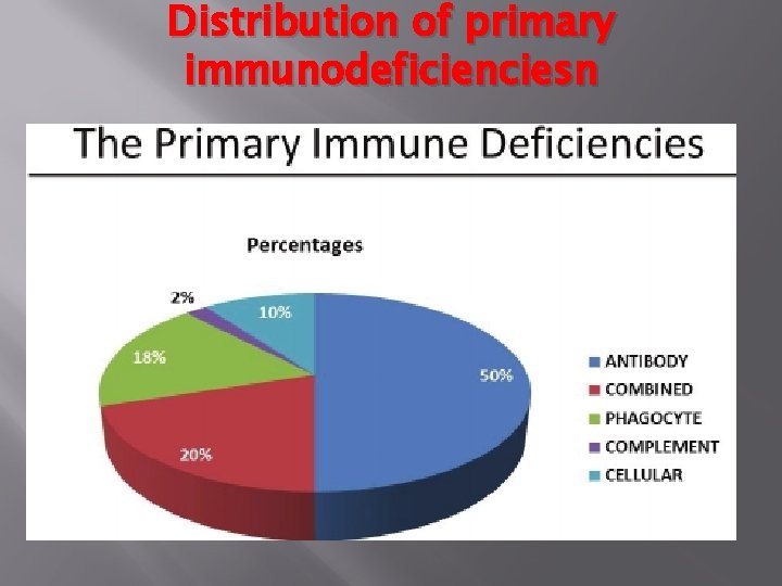 Distribution of primary immunodeficienciesn 