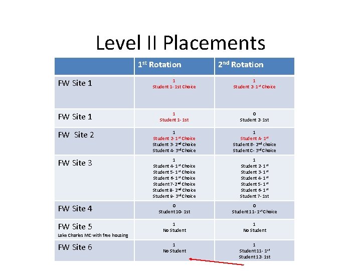 Level II Placements 1 st Rotation 2 nd Rotation FW Site 1 1 Student