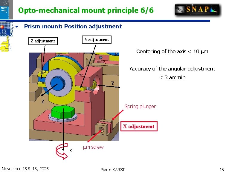 Opto-mechanical mount principle 6/6 • Prism mount: Position adjustment Y adjustment Z adjustment Centering