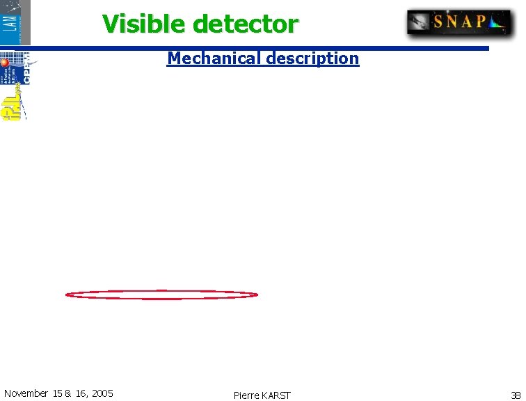 Visible detector Mechanical description November 15 & 16, 2005 Pierre KARST 38 