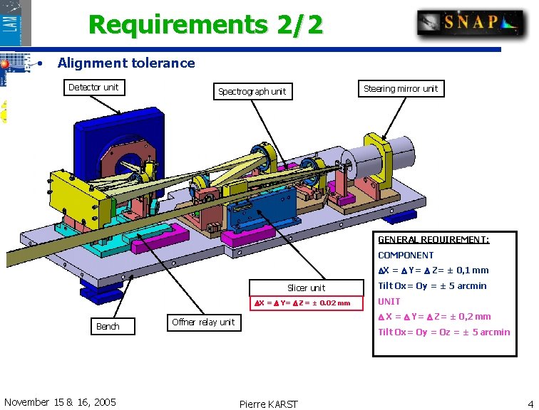 Requirements 2/2 • Alignment tolerance Detector unit Steering mirror unit Spectrograph unit GENERAL REQUIREMENT: