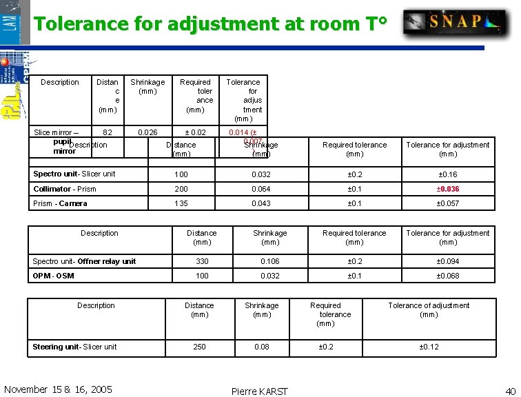 Tolerance for adjustment at room T° Description Distan c e (mm) Shrinkage (mm) Required