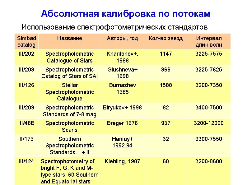 Абсолютная калибровка по потокам Использование спектрофотометрических стандартов Simbad catalog Название Авторы, год Кол-во звезд