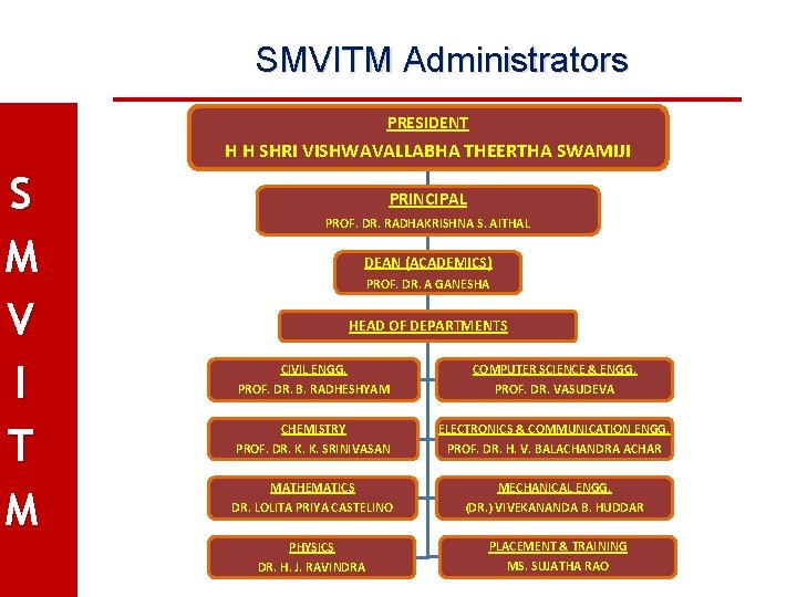 SMVITM Administrators PRESIDENT H H SHRI VISHWAVALLABHA THEERTHA SWAMIJI S M V I T