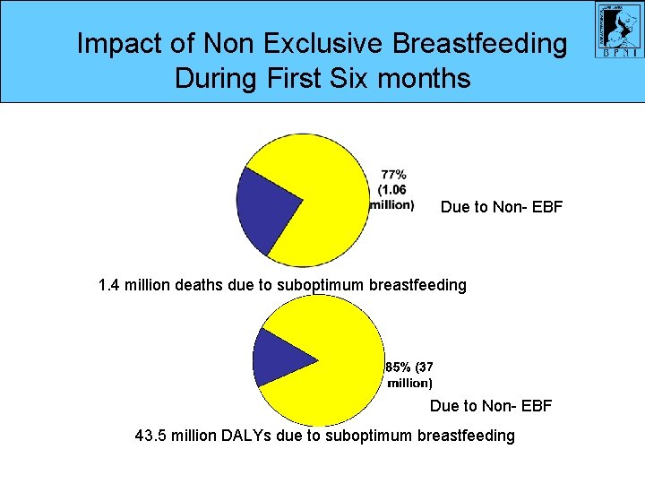 Impact of Non Exclusive Breastfeeding During First Six months Due to Non- EBF 1.