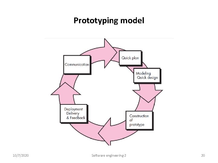 Prototyping model 10/7/2020 Software engineering-2 20 