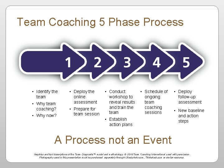 Team Coaching 5 Phase Process • Identify the team • Why team coaching? •