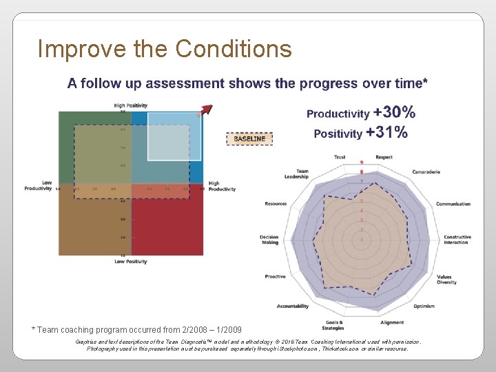 Improve the Conditions * Team coaching program occurred from 2/2008 – 1/2009 Graphics and