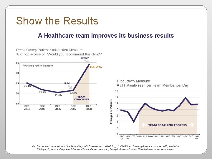 Show the Results Graphics and text descriptions of the Team Diagnostic™ model and methodology
