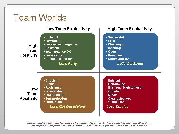 Team Worlds Low Team Productivity High Team Positivity • Collegial • Low focus •