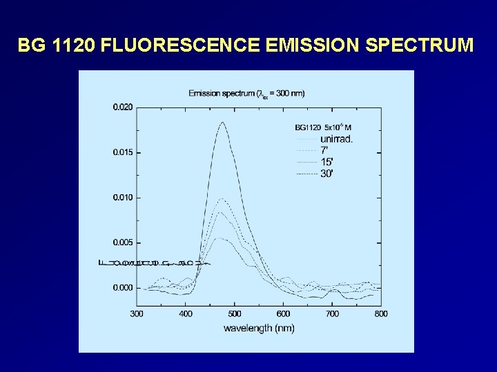 BG 1120 FLUORESCENCE EMISSION SPECTRUM 