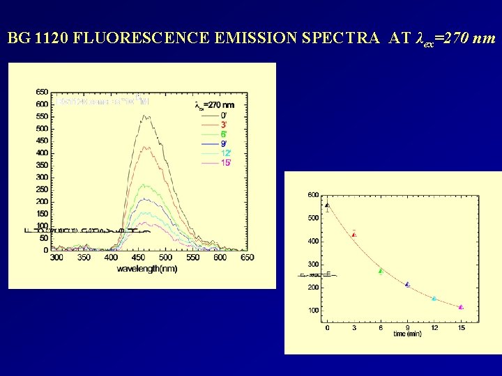 BG 1120 FLUORESCENCE EMISSION SPECTRA AT λex=270 nm 