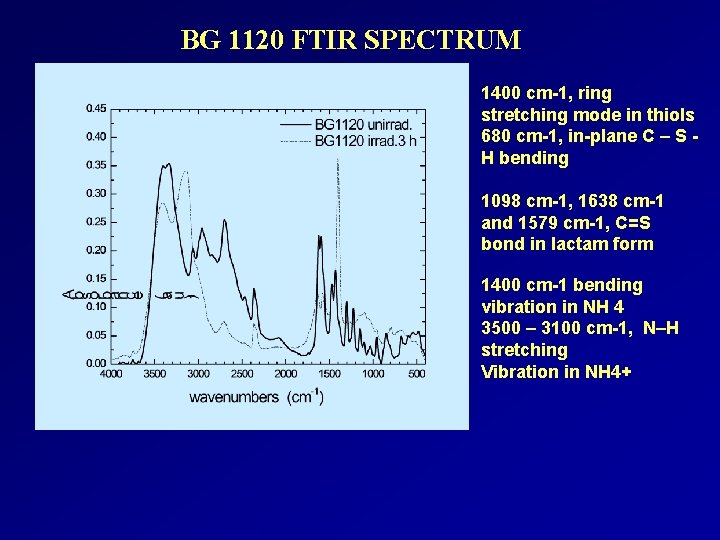 BG 1120 FTIR SPECTRUM 1400 cm-1, ring stretching mode in thiols 680 cm-1, in-plane