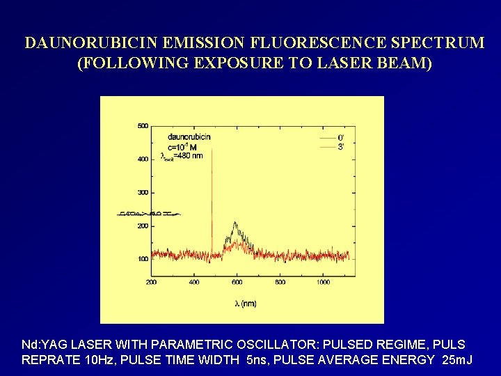 DAUNORUBICIN EMISSION FLUORESCENCE SPECTRUM (FOLLOWING EXPOSURE TO LASER BEAM) Nd: YAG LASER WITH PARAMETRIC
