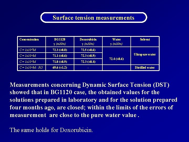 Surface tension measurements Concentration BG 1120 γ (m. N/m) Doxorubicin γ (m. N/m) C