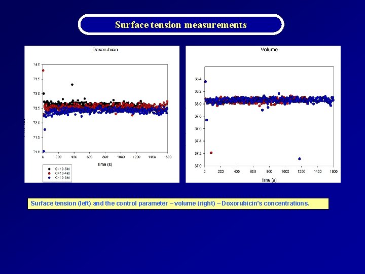 Surface tension measurements Surface tension (left) and the control parameter – volume (right) –