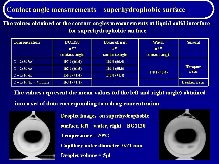 Contact angle measurements – superhydrophobic surface The values obtained at the contact angles measurements
