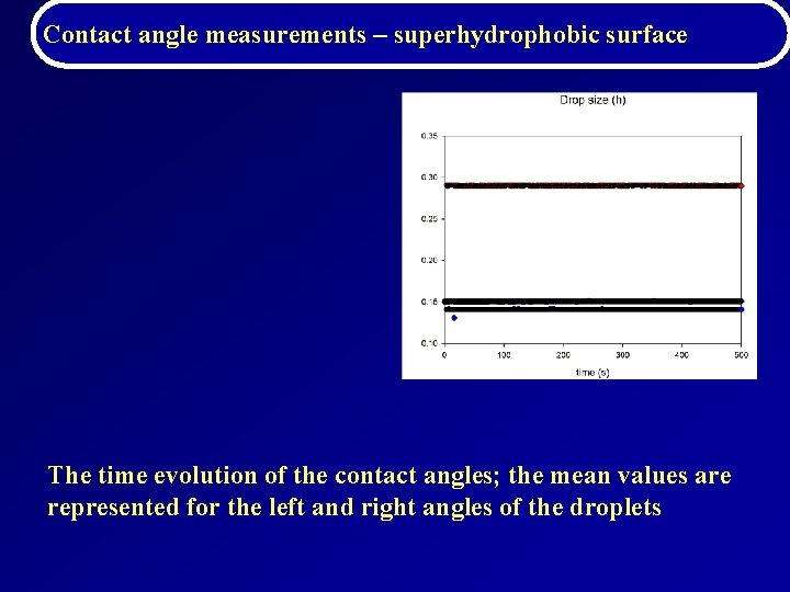 Contact angle measurements – superhydrophobic surface The time evolution of the contact angles; the