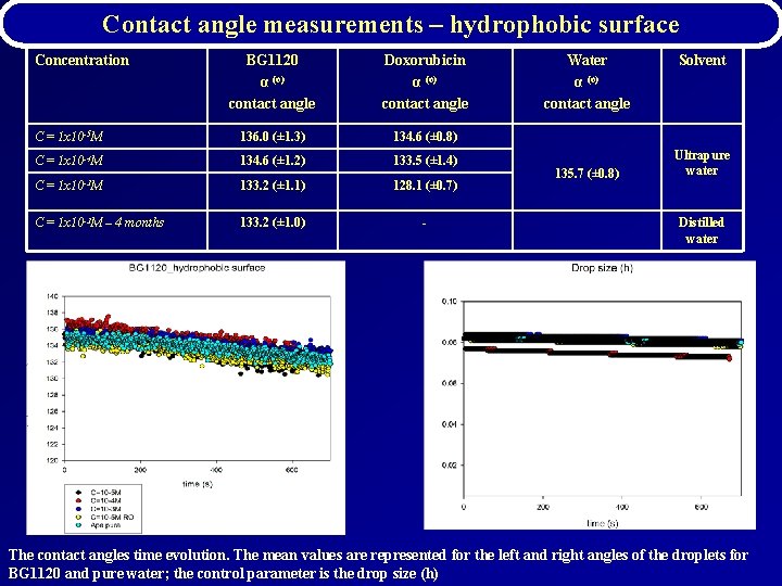 Contact angle measurements – hydrophobic surface Concentration BG 1120 α (o) contact angle Doxorubicin