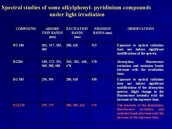 Spectral studies of some alkylphenyl- pyridinium compounds under light irradiation COMPOUND ABSORP TION BANDS