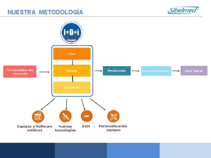 NUESTRA METODOLOGÍA Idea Necesidades del mercado Diseño Producción Desarrollo � Equipos y Software Nuevas