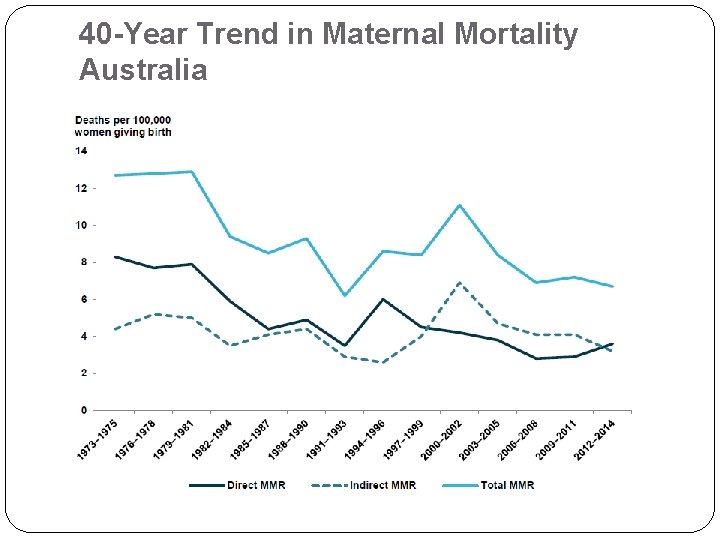 40 -Year Trend in Maternal Mortality Australia 