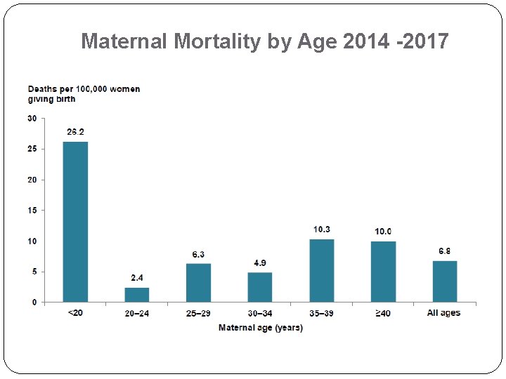 Maternal Mortality by Age 2014 -2017 