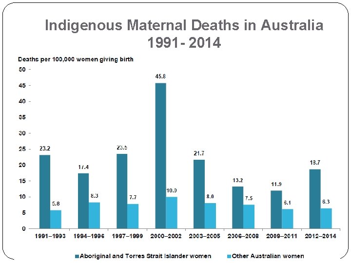 Indigenous Maternal Deaths in Australia 1991 - 2014 