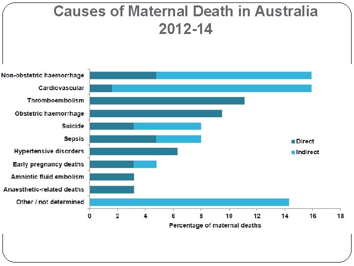 Causes of Maternal Death in Australia 2012 -14 