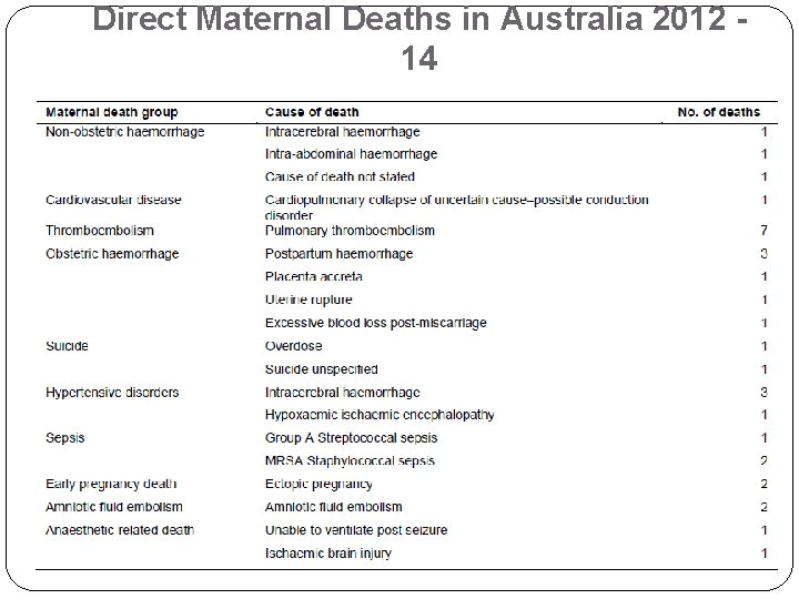 Direct Maternal Deaths in Australia 2012 14 