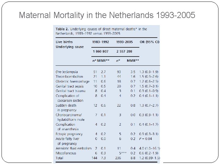 Maternal Mortality in the Netherlands 1993 -2005 