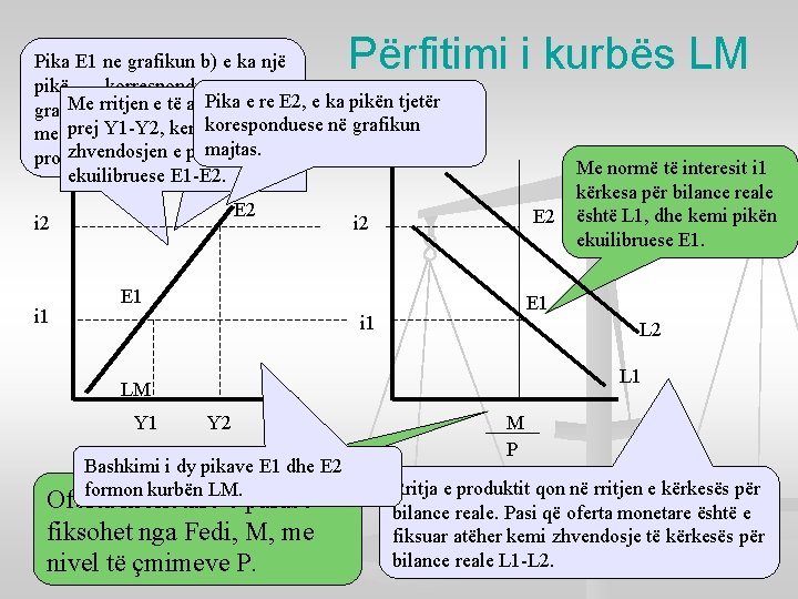 Përfitimi i kurbës LM Pika E 1 ne grafikun b) e ka një pikë