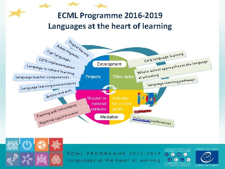 ECML Programme 2016 -2019 Languages at the heart of learning Sign Ad ult lang