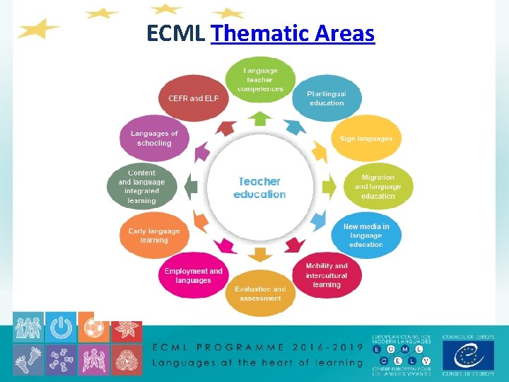 ECML Thematic Areas 