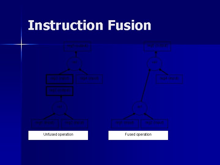 Instruction Fusion reg 5 (output) op 2 reg 3 (input) reg 4 (input) reg