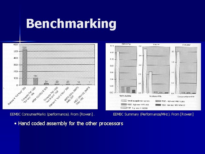 Benchmarking EEMBC Consumer. Marks (performance). From [Rowen]. EEMBC Summary (Performance/MHz). From [Rowen] • Hand