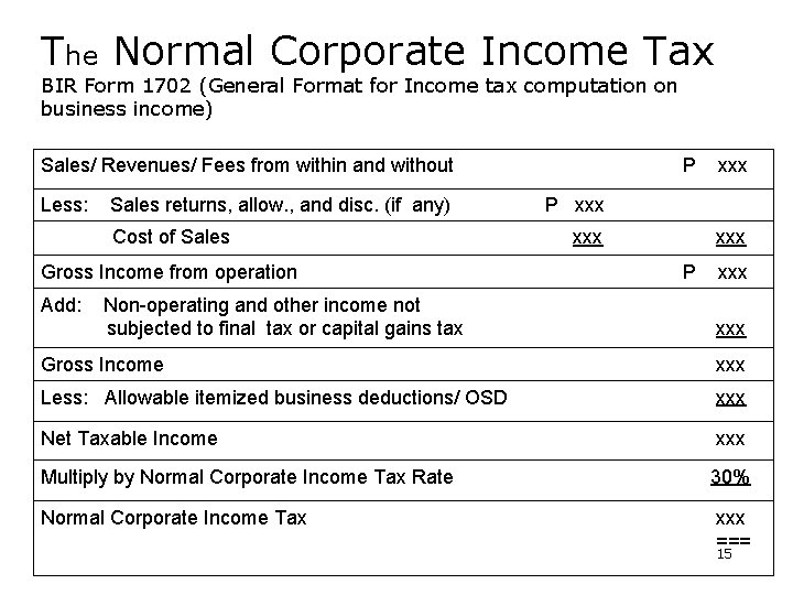 The Normal Corporate Income Tax BIR Form 1702 (General Format for Income tax computation