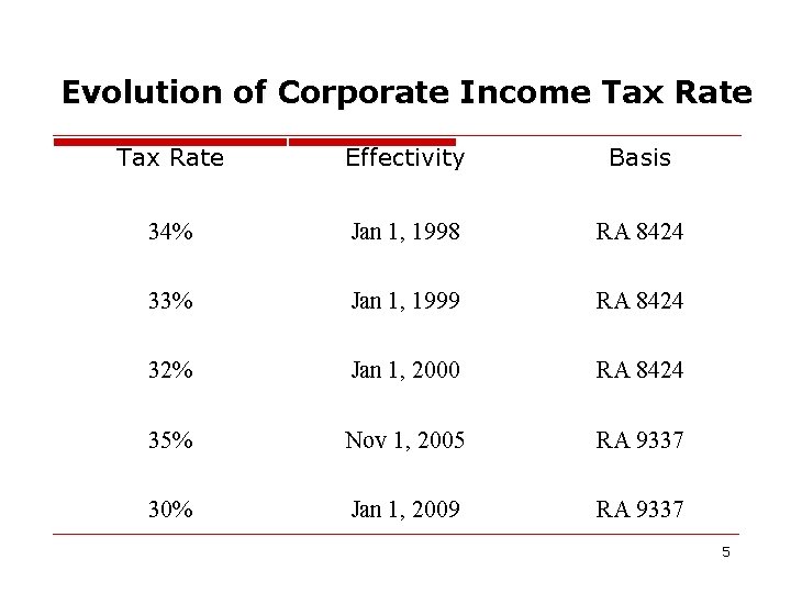 Evolution of Corporate Income Tax Rate Effectivity Basis 34% Jan 1, 1998 RA 8424