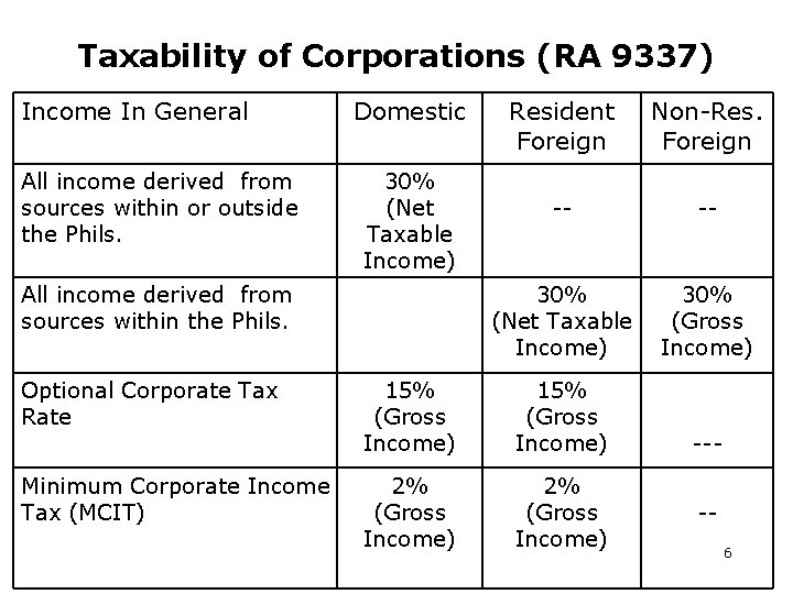 Taxability of Corporations (RA 9337) Income In General All income derived from sources within