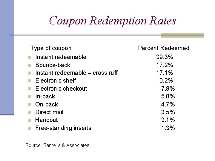 Coupon Redemption Rates Type of coupon n n Instant redeemable Bounce-back Instant redeemable –